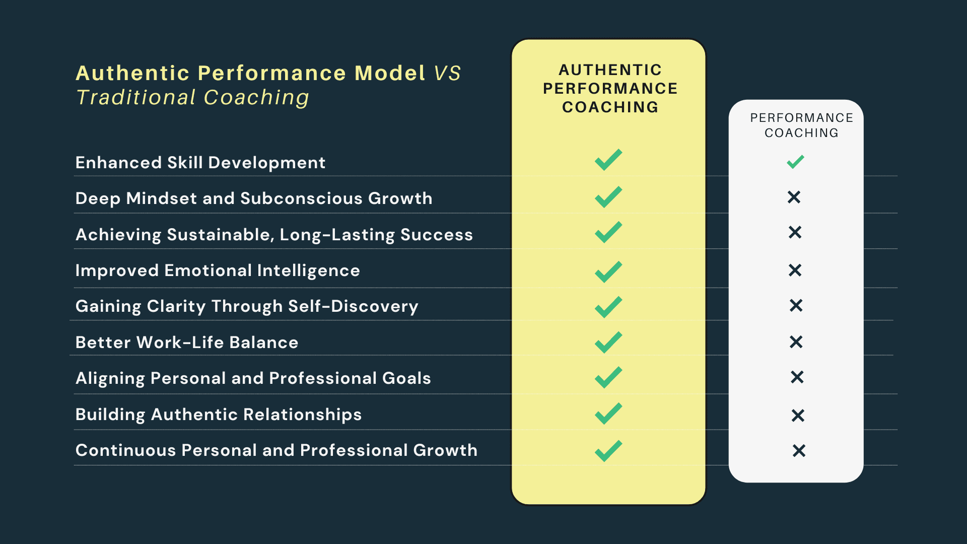 Authentic Performance Model